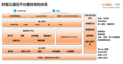 一文讀懂阿里云通信的產品體系、技術架構與智能化應用場景實踐
